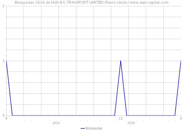 Búsquedas 2024 de IAIN & K TRANSPORT LIMITED (Reino Unido) 