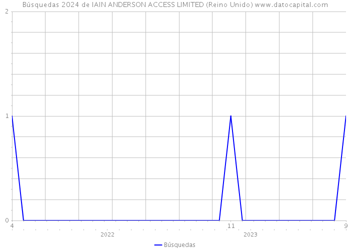 Búsquedas 2024 de IAIN ANDERSON ACCESS LIMITED (Reino Unido) 