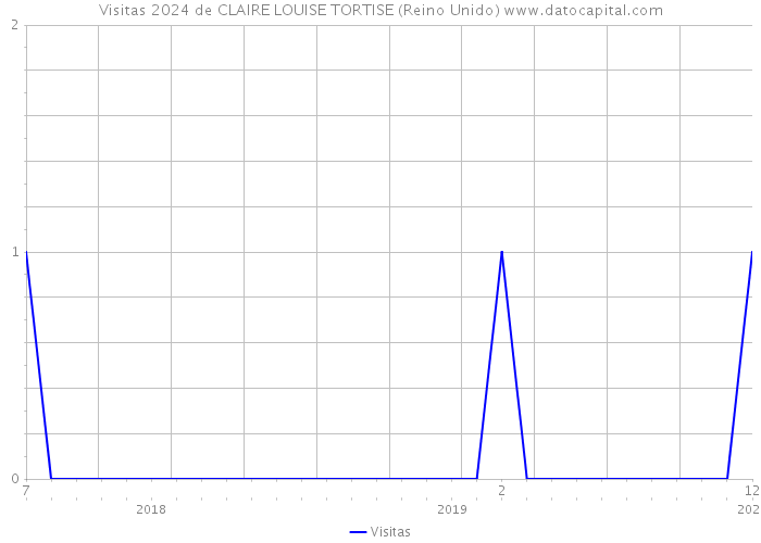 Visitas 2024 de CLAIRE LOUISE TORTISE (Reino Unido) 