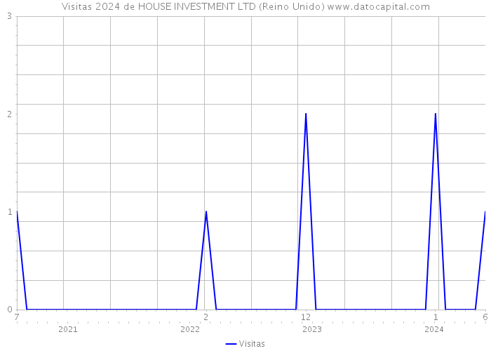 Visitas 2024 de HOUSE INVESTMENT LTD (Reino Unido) 