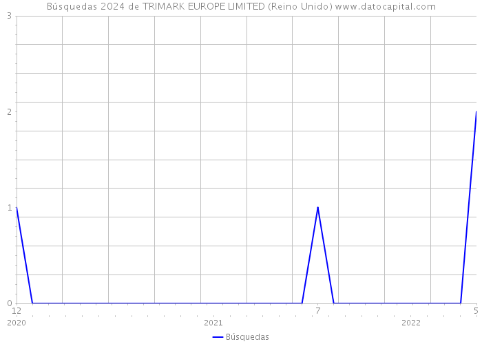 Búsquedas 2024 de TRIMARK EUROPE LIMITED (Reino Unido) 