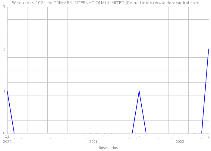 Búsquedas 2024 de TRIMARK INTERNATIONAL LIMITED (Reino Unido) 