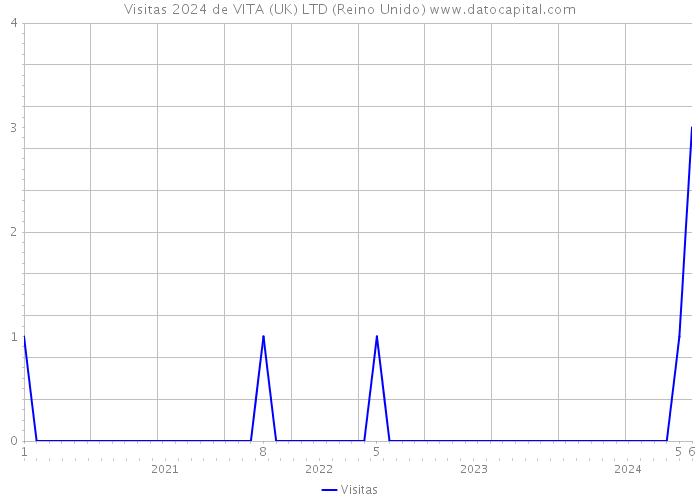 Visitas 2024 de VITA (UK) LTD (Reino Unido) 