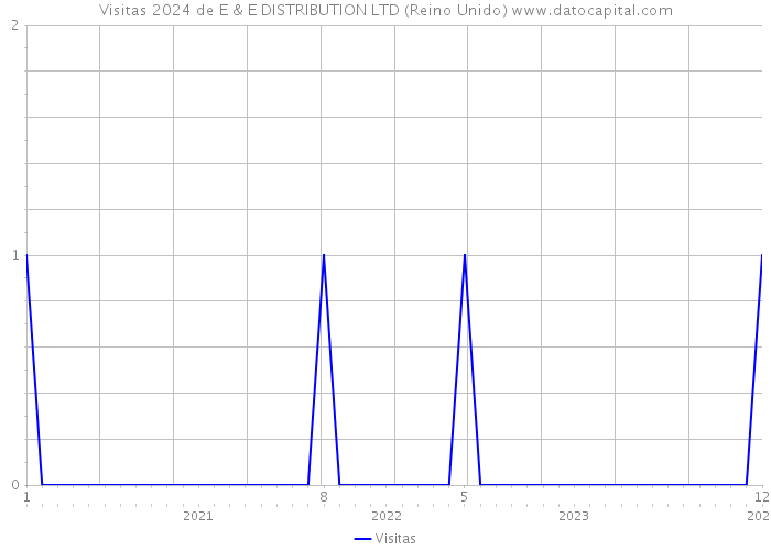 Visitas 2024 de E & E DISTRIBUTION LTD (Reino Unido) 