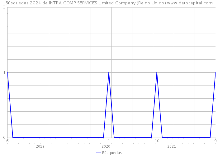 Búsquedas 2024 de INTRA COMP SERVICES Limited Company (Reino Unido) 