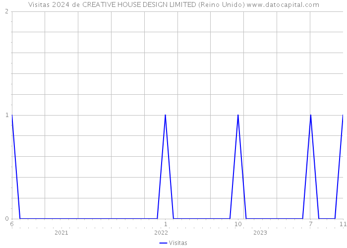 Visitas 2024 de CREATIVE HOUSE DESIGN LIMITED (Reino Unido) 