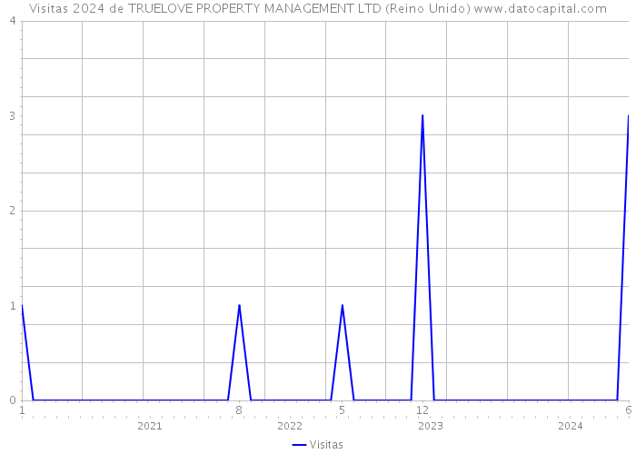 Visitas 2024 de TRUELOVE PROPERTY MANAGEMENT LTD (Reino Unido) 