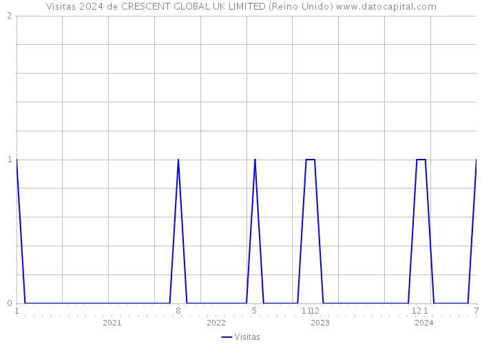 Visitas 2024 de CRESCENT GLOBAL UK LIMITED (Reino Unido) 