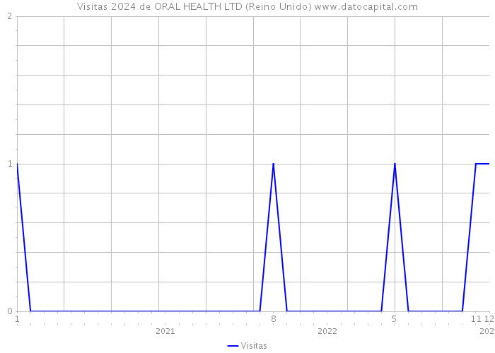 Visitas 2024 de ORAL HEALTH LTD (Reino Unido) 