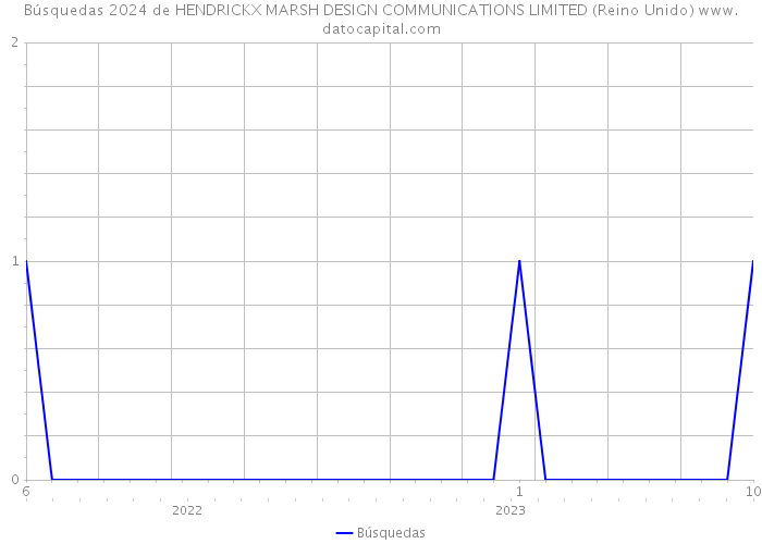 Búsquedas 2024 de HENDRICKX MARSH DESIGN COMMUNICATIONS LIMITED (Reino Unido) 