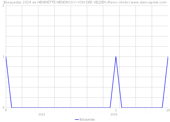Búsquedas 2024 de HENRIETTE HENDRICKX-VON DER VELDEN (Reino Unido) 