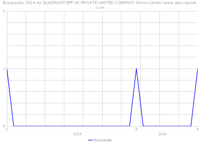 Búsquedas 2024 de QUADRANT EPP UK PRIVATE LIMITED COMPANY (Reino Unido) 