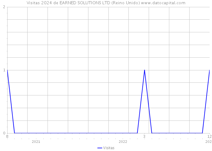 Visitas 2024 de EARNED SOLUTIONS LTD (Reino Unido) 