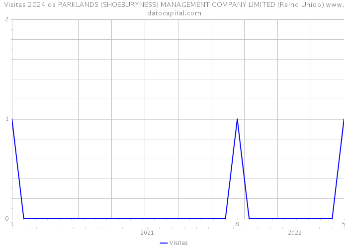 Visitas 2024 de PARKLANDS (SHOEBURYNESS) MANAGEMENT COMPANY LIMITED (Reino Unido) 