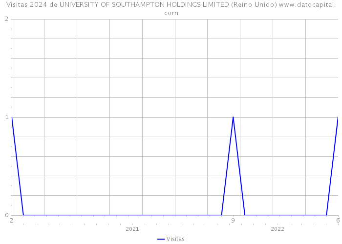 Visitas 2024 de UNIVERSITY OF SOUTHAMPTON HOLDINGS LIMITED (Reino Unido) 