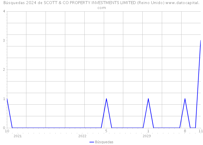 Búsquedas 2024 de SCOTT & CO PROPERTY INVESTMENTS LIMITED (Reino Unido) 