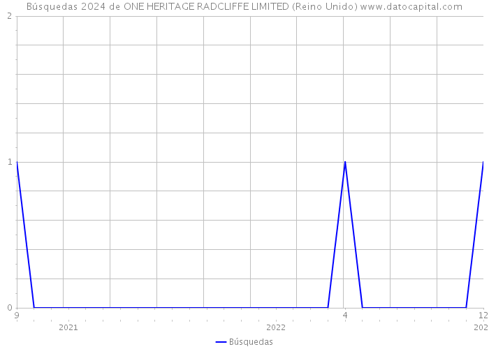 Búsquedas 2024 de ONE HERITAGE RADCLIFFE LIMITED (Reino Unido) 