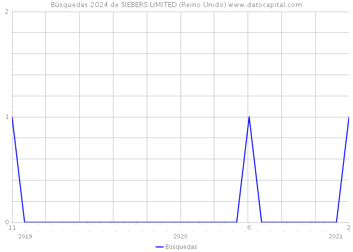 Búsquedas 2024 de SIEBERS LIMITED (Reino Unido) 