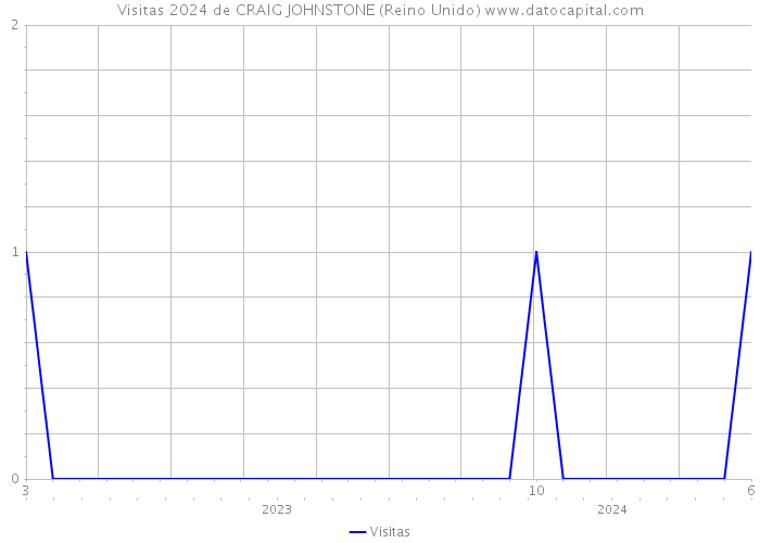 Visitas 2024 de CRAIG JOHNSTONE (Reino Unido) 