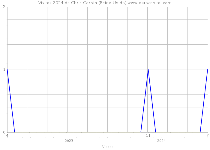 Visitas 2024 de Chris Corbin (Reino Unido) 