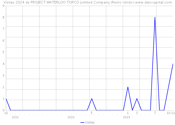 Visitas 2024 de PROJECT WATERLOO TOPCO Limited Company (Reino Unido) 