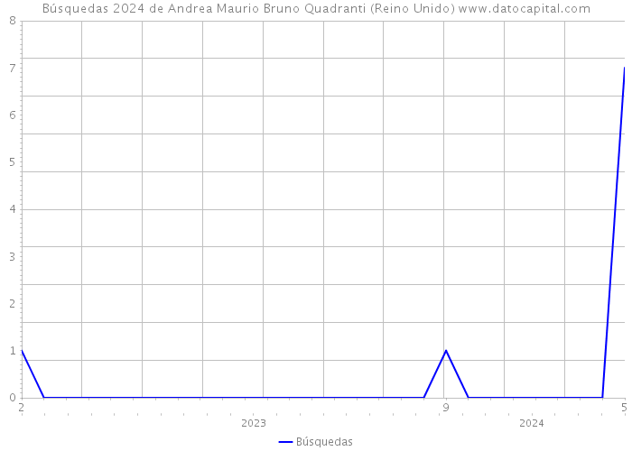 Búsquedas 2024 de Andrea Maurio Bruno Quadranti (Reino Unido) 