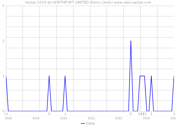 Visitas 2024 de NORTHPORT LIMITED (Reino Unido) 