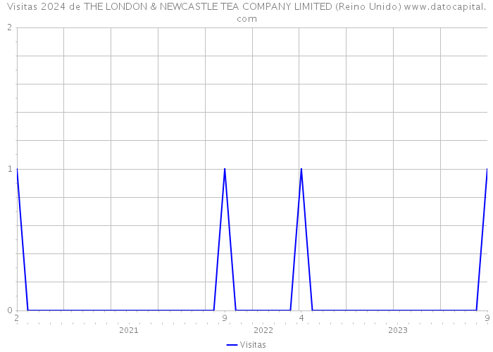 Visitas 2024 de THE LONDON & NEWCASTLE TEA COMPANY LIMITED (Reino Unido) 