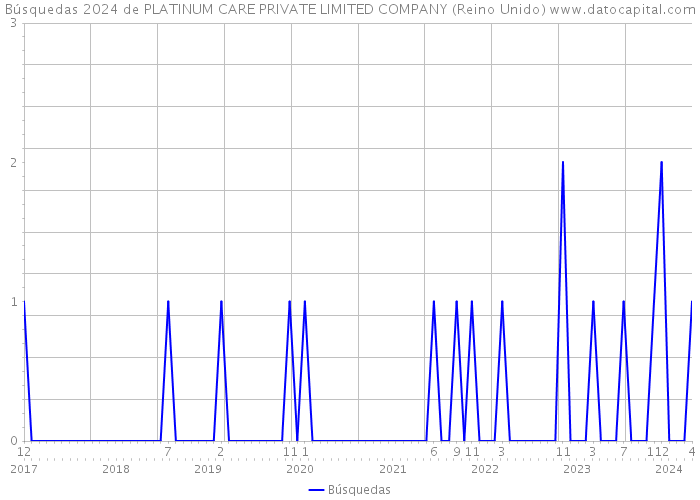 Búsquedas 2024 de PLATINUM CARE PRIVATE LIMITED COMPANY (Reino Unido) 