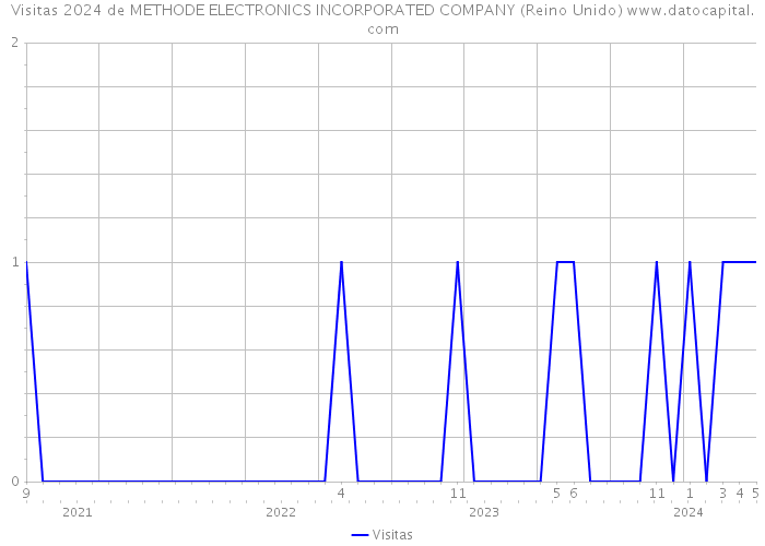 Visitas 2024 de METHODE ELECTRONICS INCORPORATED COMPANY (Reino Unido) 