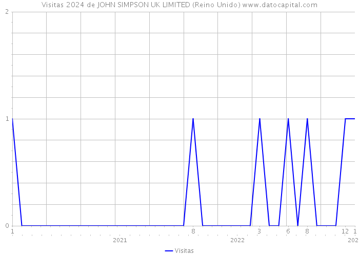 Visitas 2024 de JOHN SIMPSON UK LIMITED (Reino Unido) 