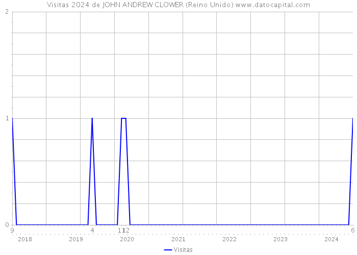 Visitas 2024 de JOHN ANDREW CLOWER (Reino Unido) 