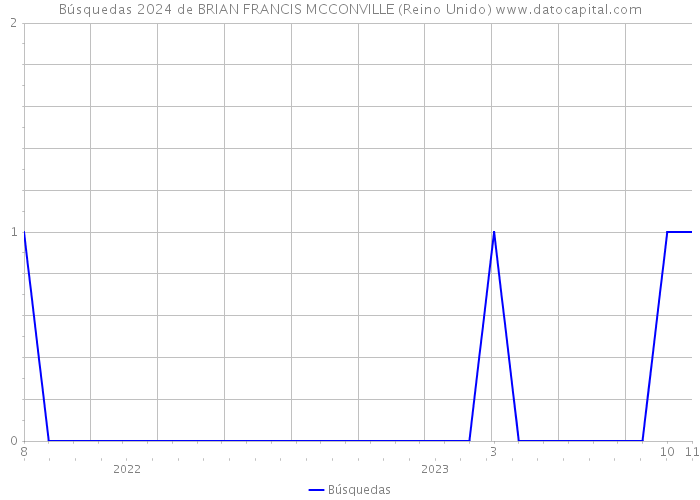 Búsquedas 2024 de BRIAN FRANCIS MCCONVILLE (Reino Unido) 