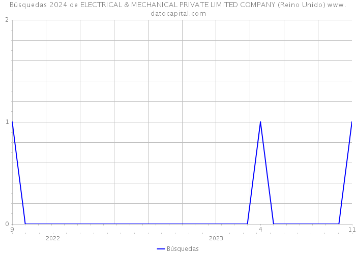 Búsquedas 2024 de ELECTRICAL & MECHANICAL PRIVATE LIMITED COMPANY (Reino Unido) 