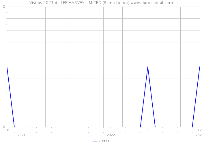 Visitas 2024 de LEE HARVEY LIMITED (Reino Unido) 