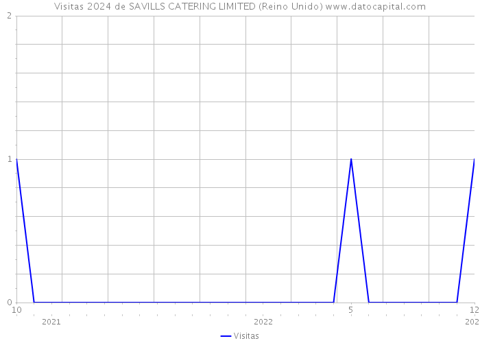 Visitas 2024 de SAVILLS CATERING LIMITED (Reino Unido) 