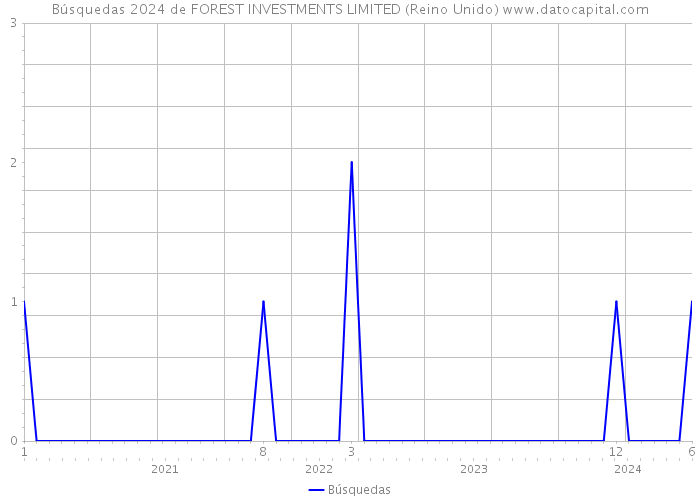 Búsquedas 2024 de FOREST INVESTMENTS LIMITED (Reino Unido) 
