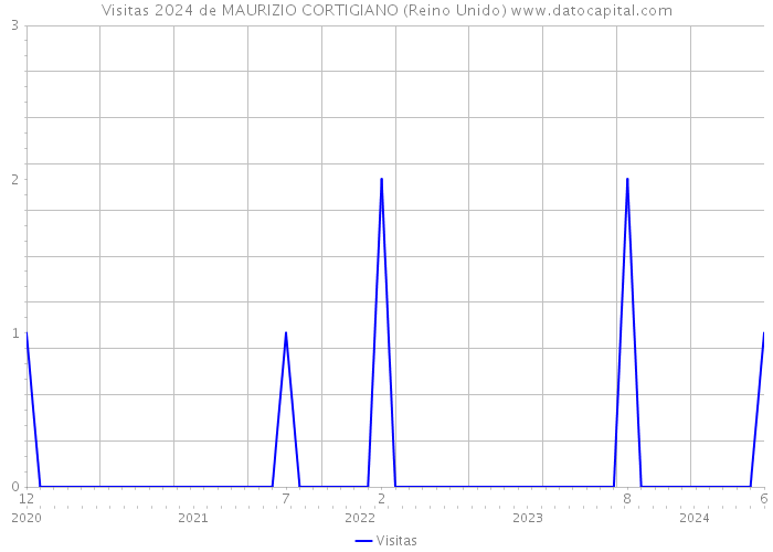 Visitas 2024 de MAURIZIO CORTIGIANO (Reino Unido) 