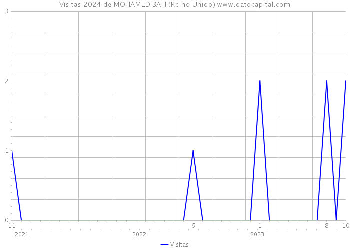 Visitas 2024 de MOHAMED BAH (Reino Unido) 