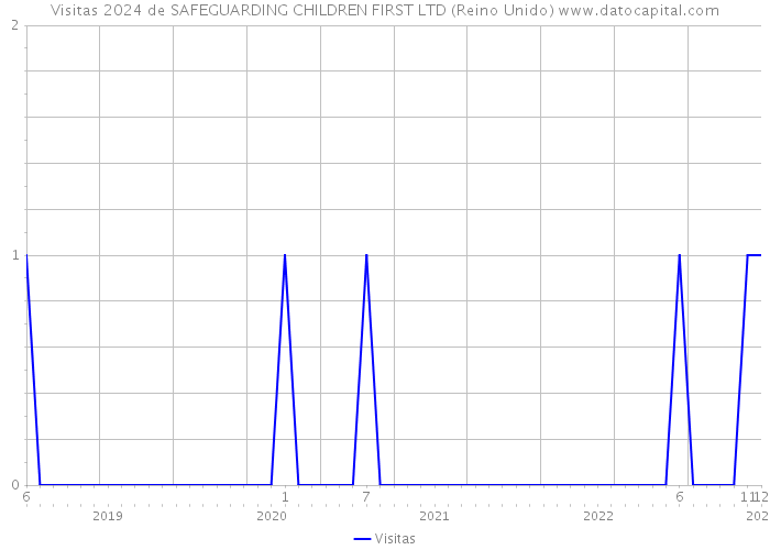 Visitas 2024 de SAFEGUARDING CHILDREN FIRST LTD (Reino Unido) 