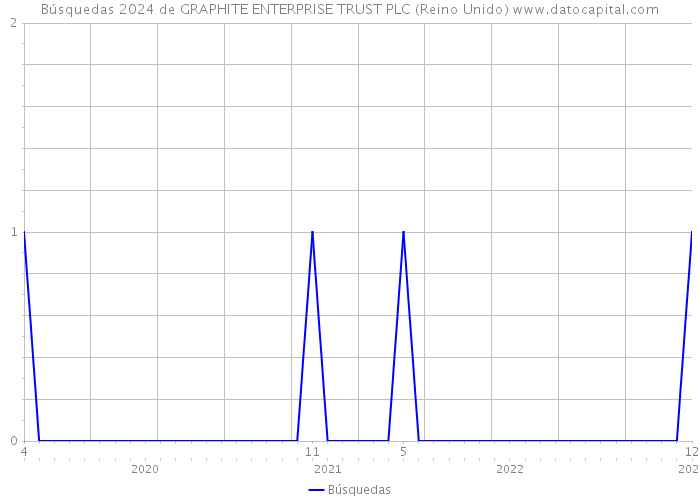 Búsquedas 2024 de GRAPHITE ENTERPRISE TRUST PLC (Reino Unido) 