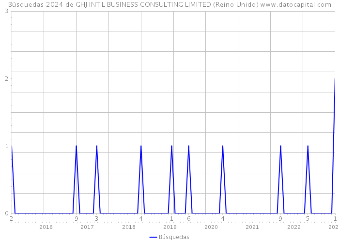Búsquedas 2024 de GHJ INT'L BUSINESS CONSULTING LIMITED (Reino Unido) 