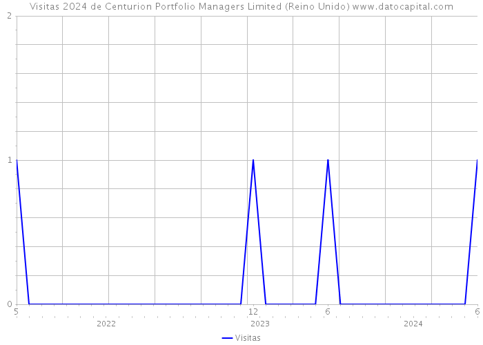 Visitas 2024 de Centurion Portfolio Managers Limited (Reino Unido) 