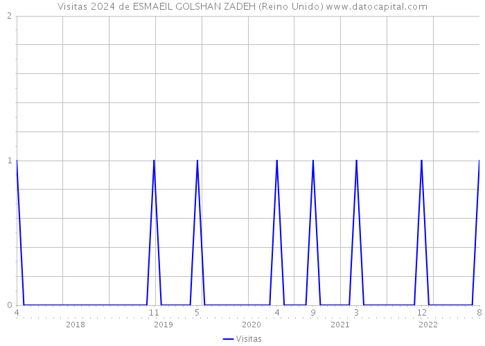 Visitas 2024 de ESMAEIL GOLSHAN ZADEH (Reino Unido) 