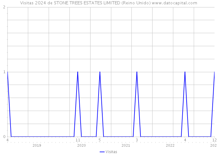 Visitas 2024 de STONE TREES ESTATES LIMITED (Reino Unido) 