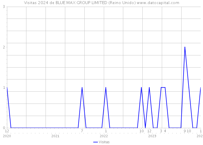 Visitas 2024 de BLUE MAX GROUP LIMITED (Reino Unido) 