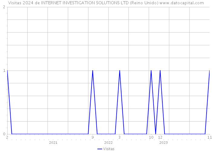 Visitas 2024 de INTERNET INVESTIGATION SOLUTIONS LTD (Reino Unido) 