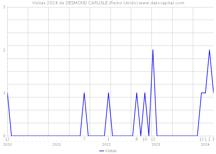 Visitas 2024 de DESMOND CARLISLE (Reino Unido) 