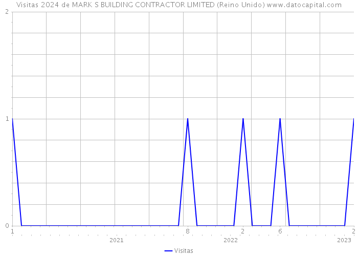 Visitas 2024 de MARK S BUILDING CONTRACTOR LIMITED (Reino Unido) 