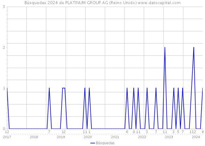 Búsquedas 2024 de PLATINUM GROUP AG (Reino Unido) 